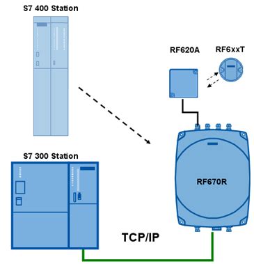 s7 rfid reader|siemens rfid writing function.